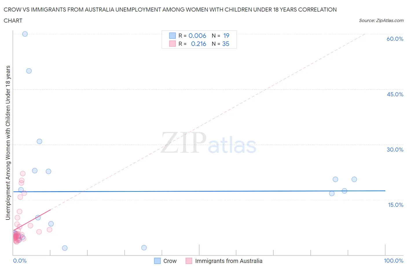 Crow vs Immigrants from Australia Unemployment Among Women with Children Under 18 years