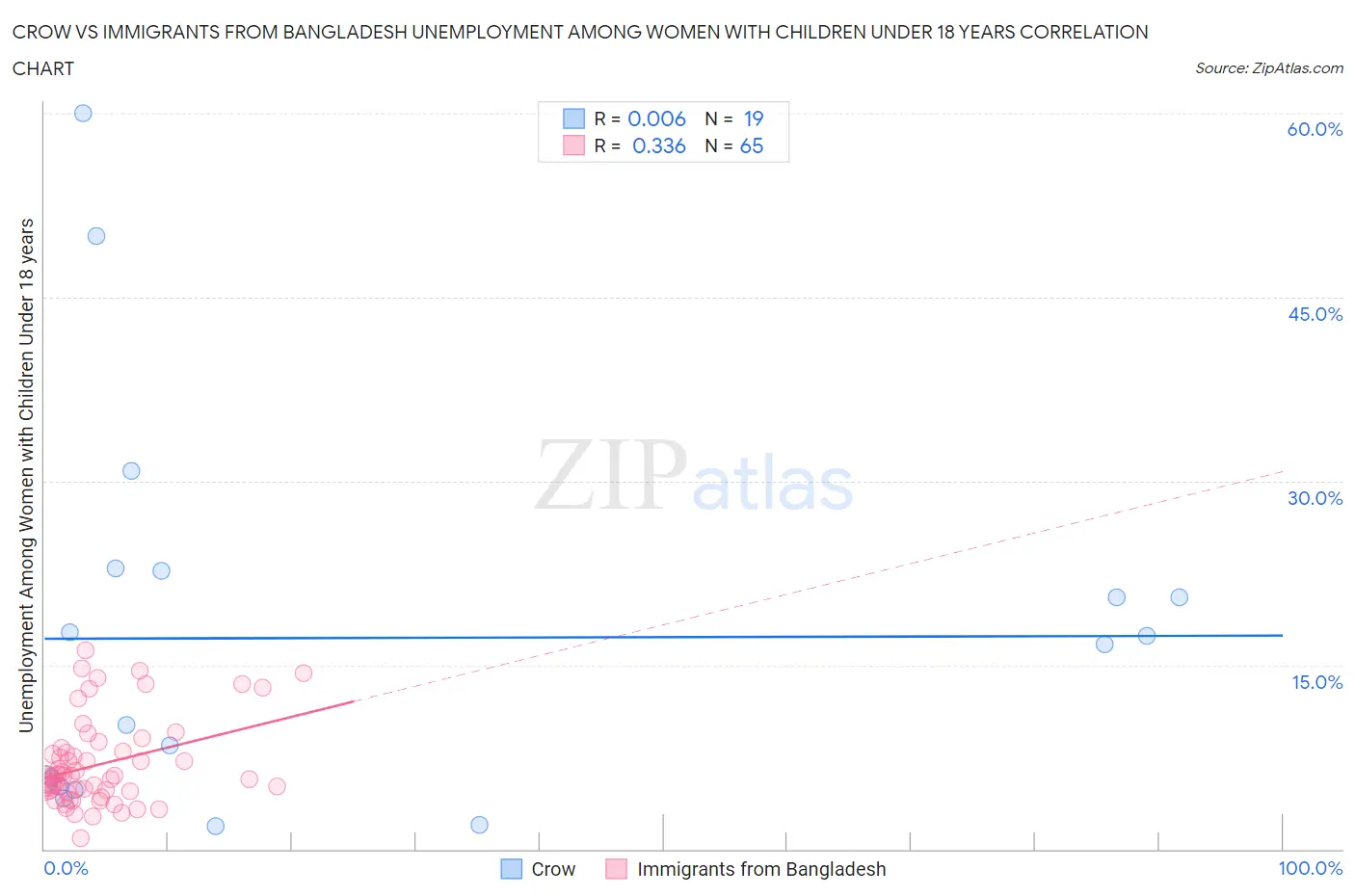 Crow vs Immigrants from Bangladesh Unemployment Among Women with Children Under 18 years