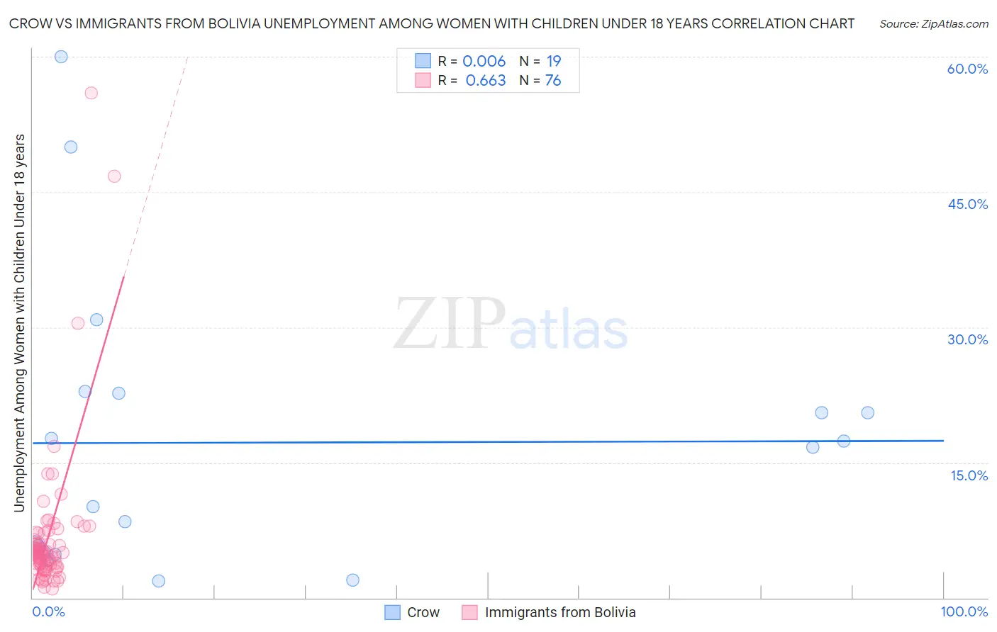 Crow vs Immigrants from Bolivia Unemployment Among Women with Children Under 18 years