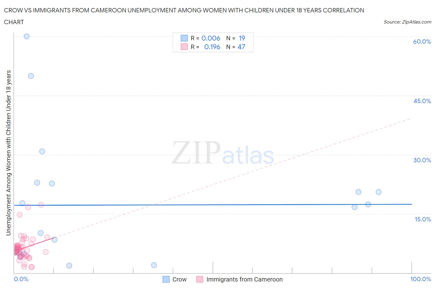 Crow vs Immigrants from Cameroon Unemployment Among Women with Children Under 18 years