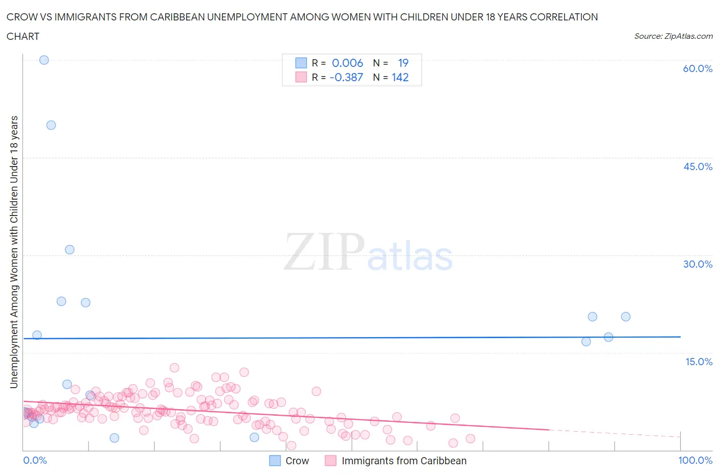 Crow vs Immigrants from Caribbean Unemployment Among Women with Children Under 18 years