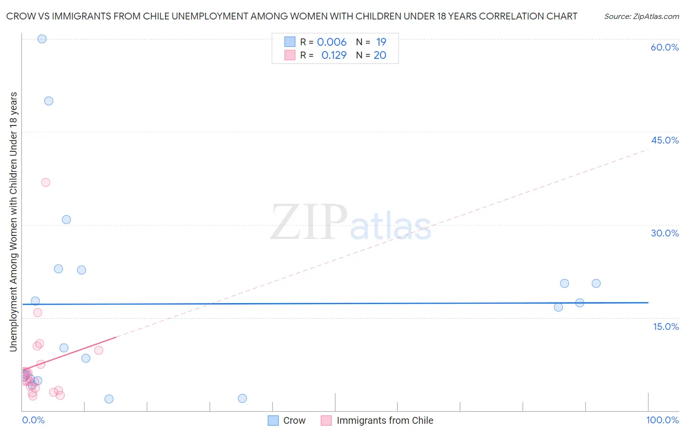 Crow vs Immigrants from Chile Unemployment Among Women with Children Under 18 years