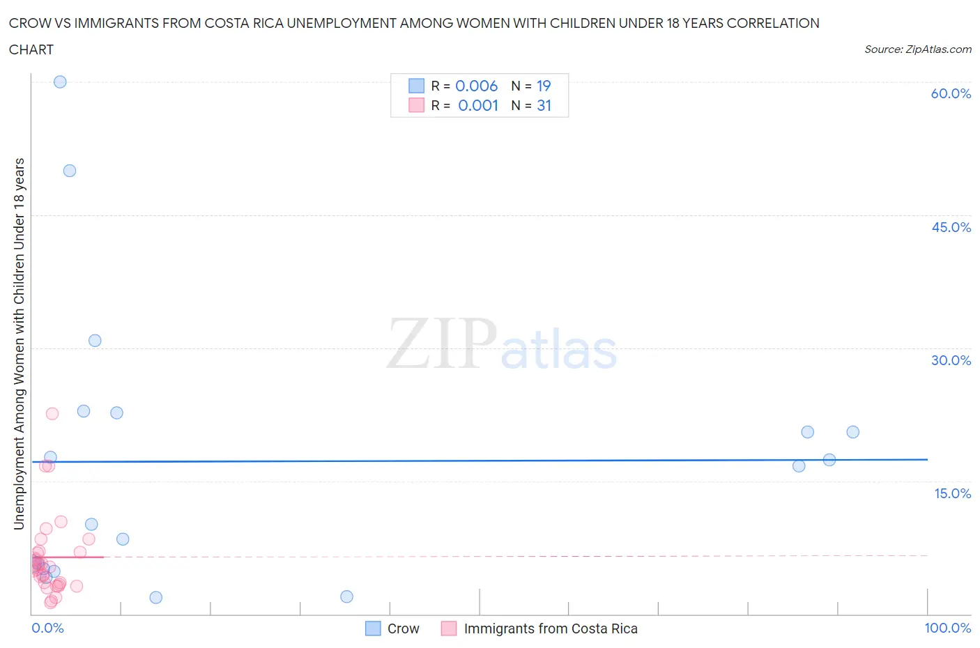 Crow vs Immigrants from Costa Rica Unemployment Among Women with Children Under 18 years