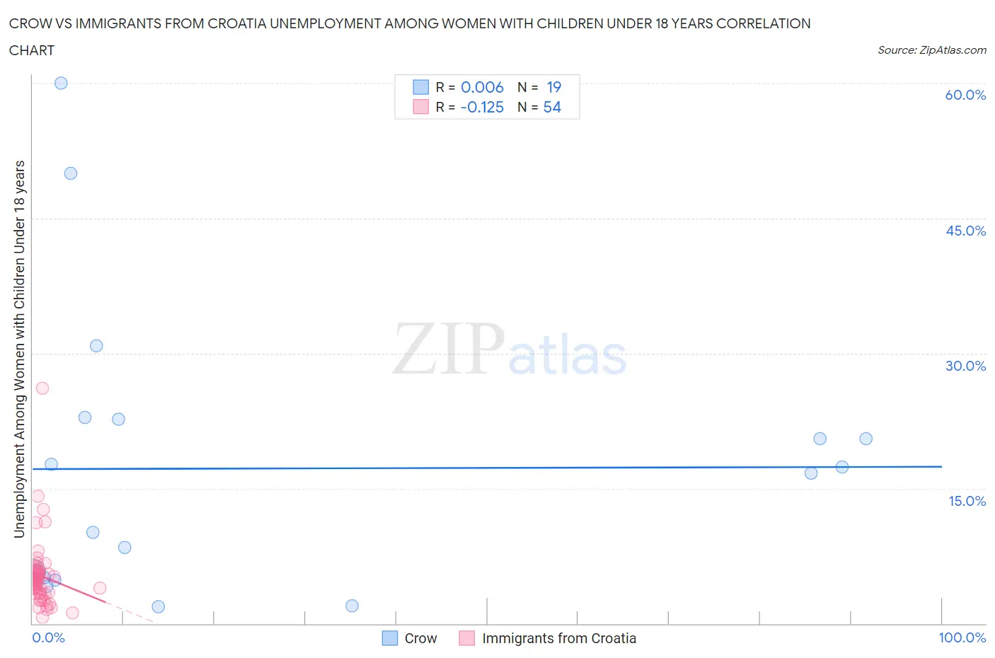 Crow vs Immigrants from Croatia Unemployment Among Women with Children Under 18 years