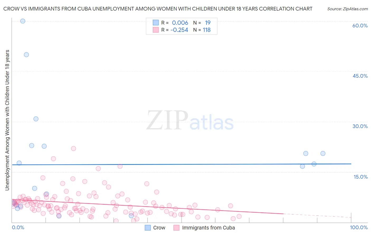 Crow vs Immigrants from Cuba Unemployment Among Women with Children Under 18 years