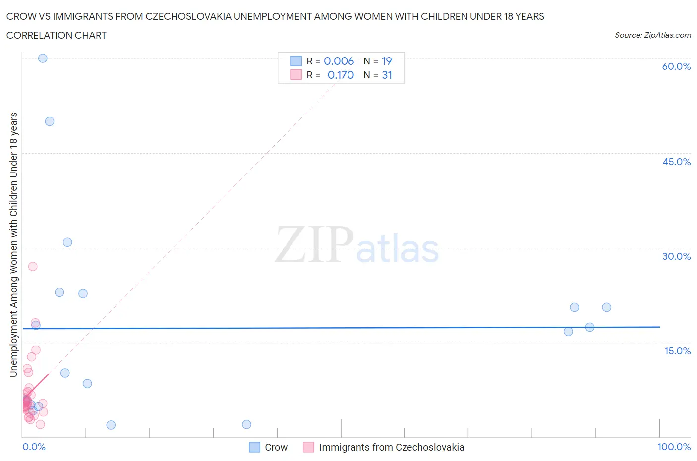 Crow vs Immigrants from Czechoslovakia Unemployment Among Women with Children Under 18 years