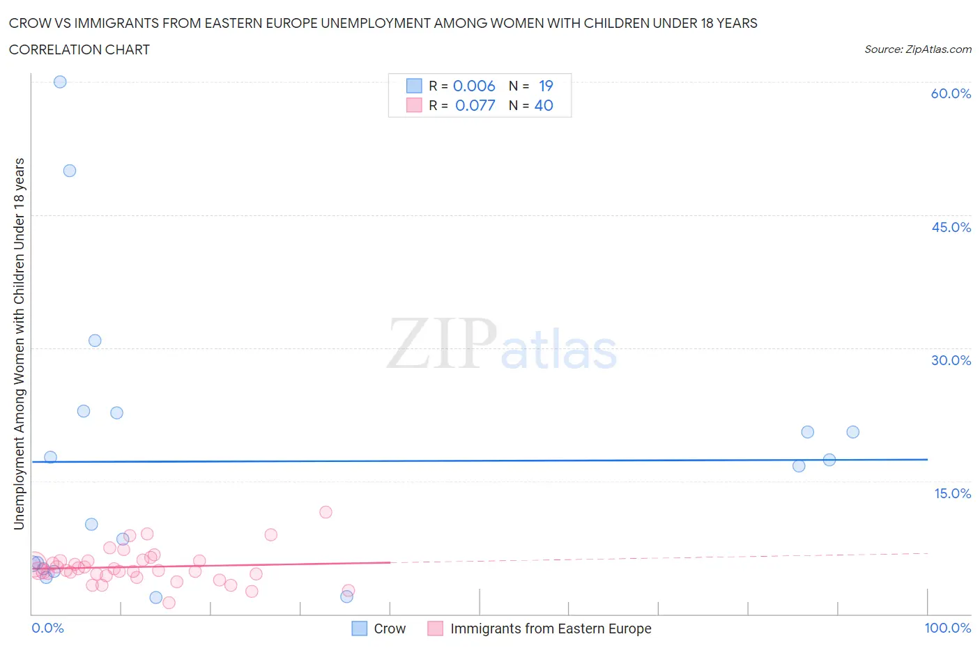 Crow vs Immigrants from Eastern Europe Unemployment Among Women with Children Under 18 years
