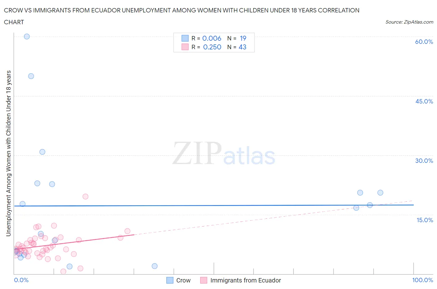 Crow vs Immigrants from Ecuador Unemployment Among Women with Children Under 18 years