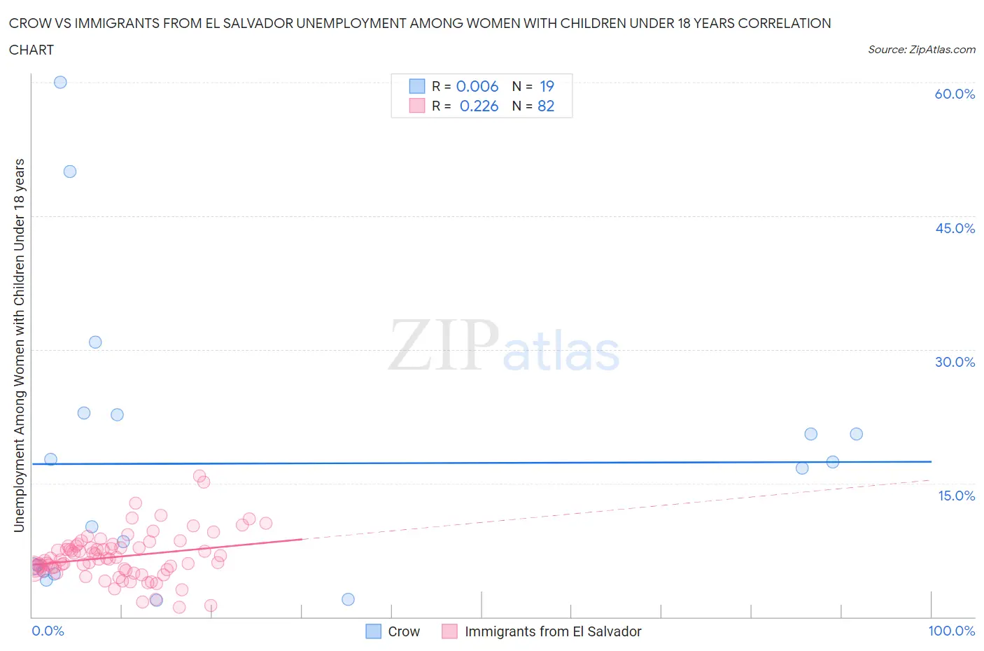 Crow vs Immigrants from El Salvador Unemployment Among Women with Children Under 18 years