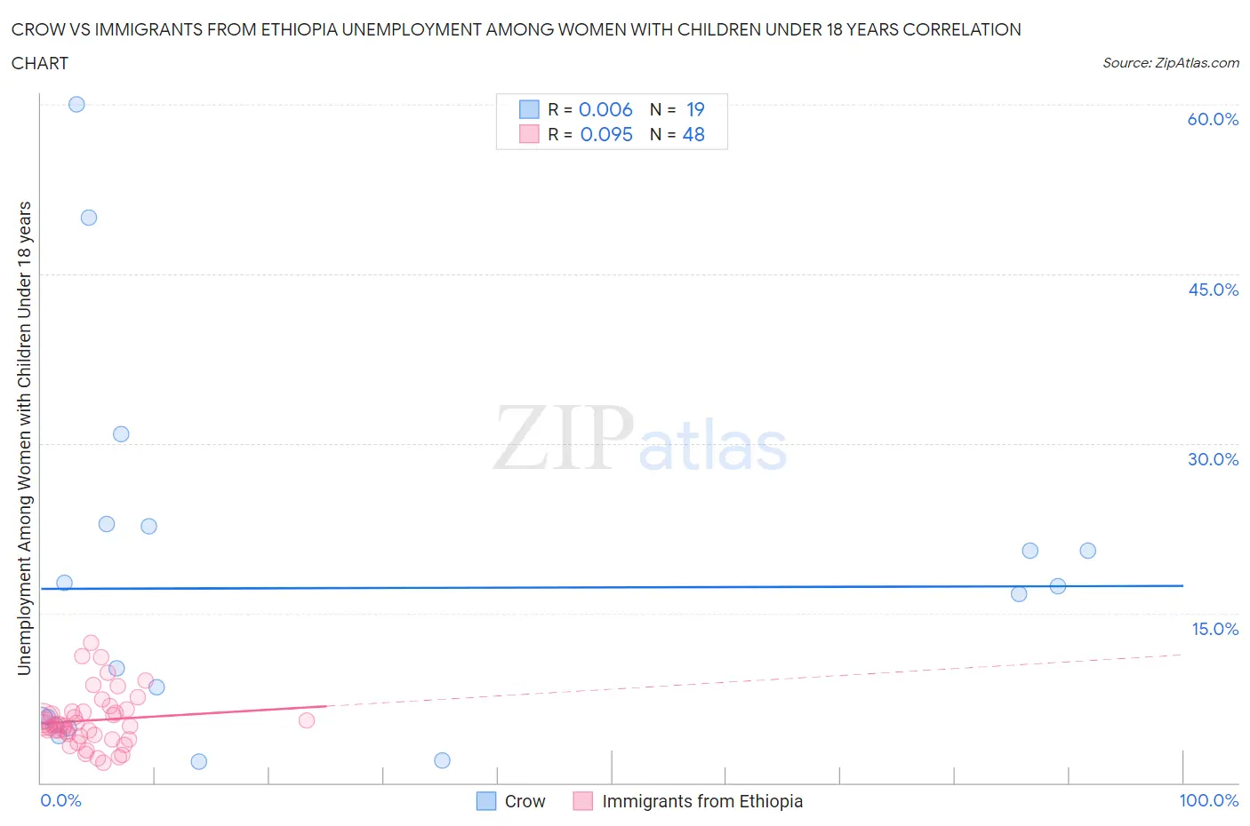 Crow vs Immigrants from Ethiopia Unemployment Among Women with Children Under 18 years