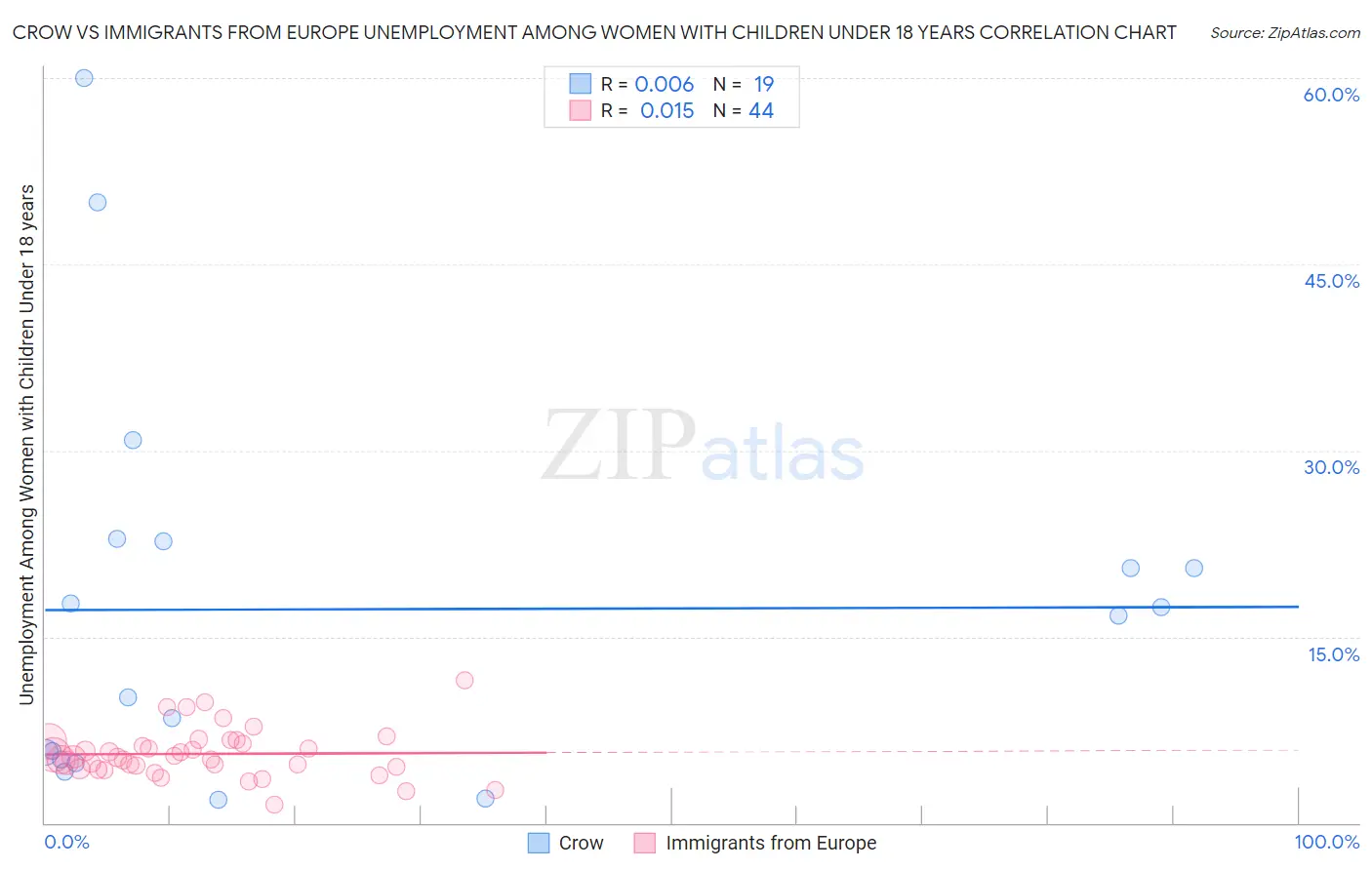 Crow vs Immigrants from Europe Unemployment Among Women with Children Under 18 years