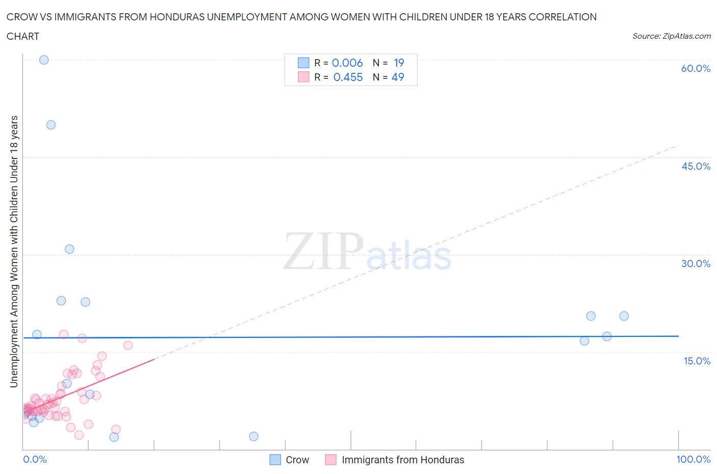Crow vs Immigrants from Honduras Unemployment Among Women with Children Under 18 years