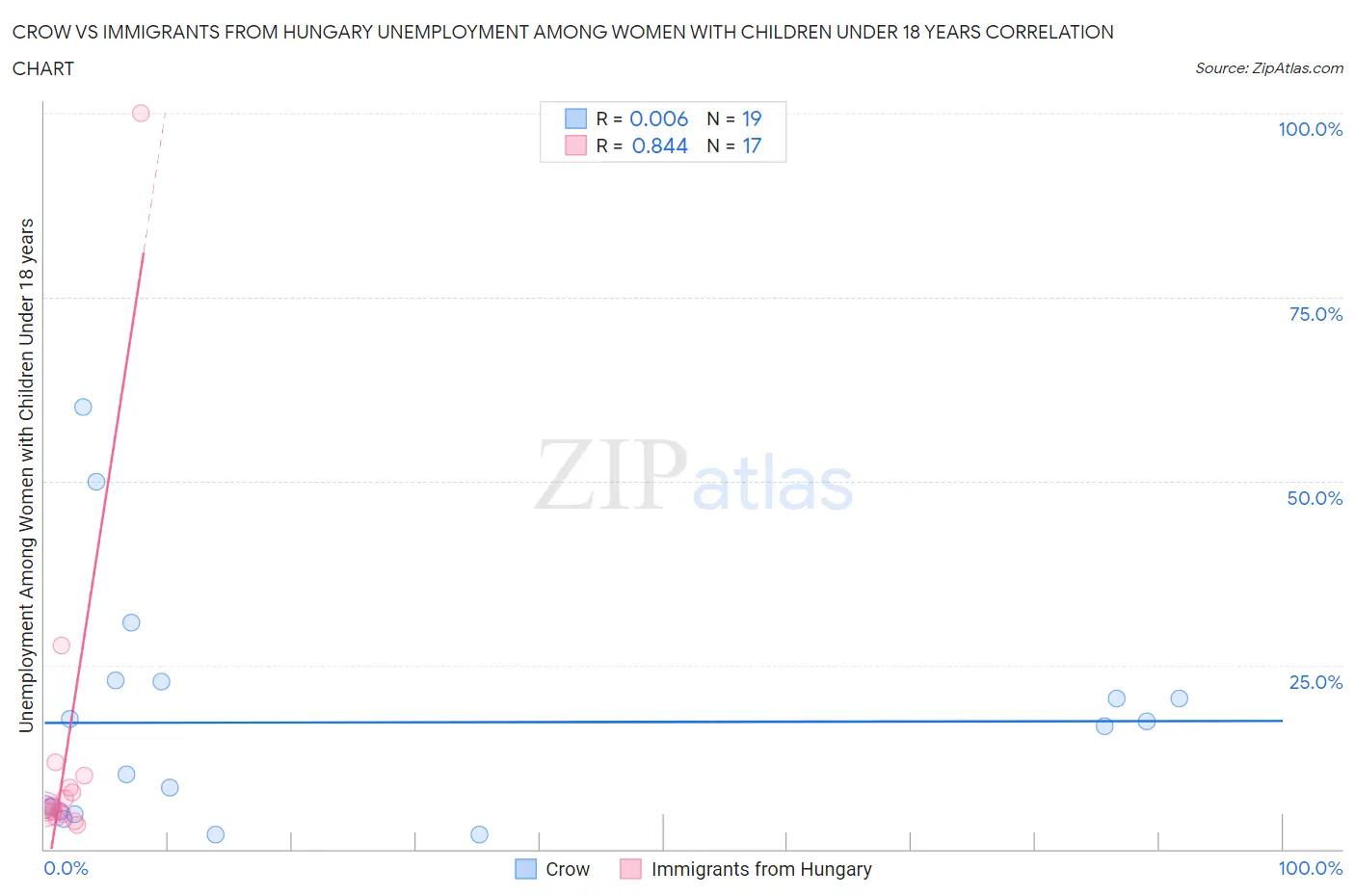 Crow vs Immigrants from Hungary Unemployment Among Women with Children Under 18 years