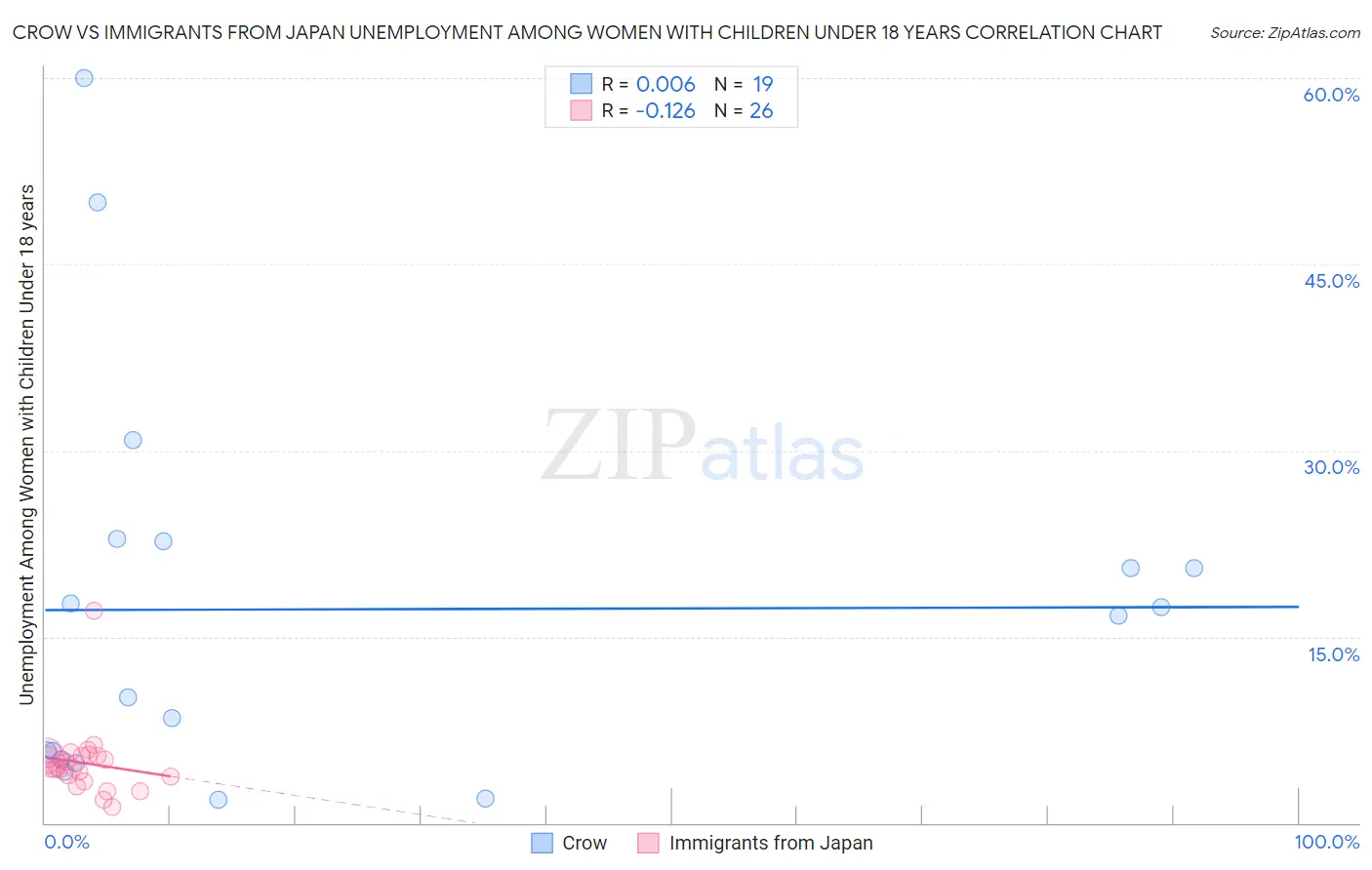 Crow vs Immigrants from Japan Unemployment Among Women with Children Under 18 years