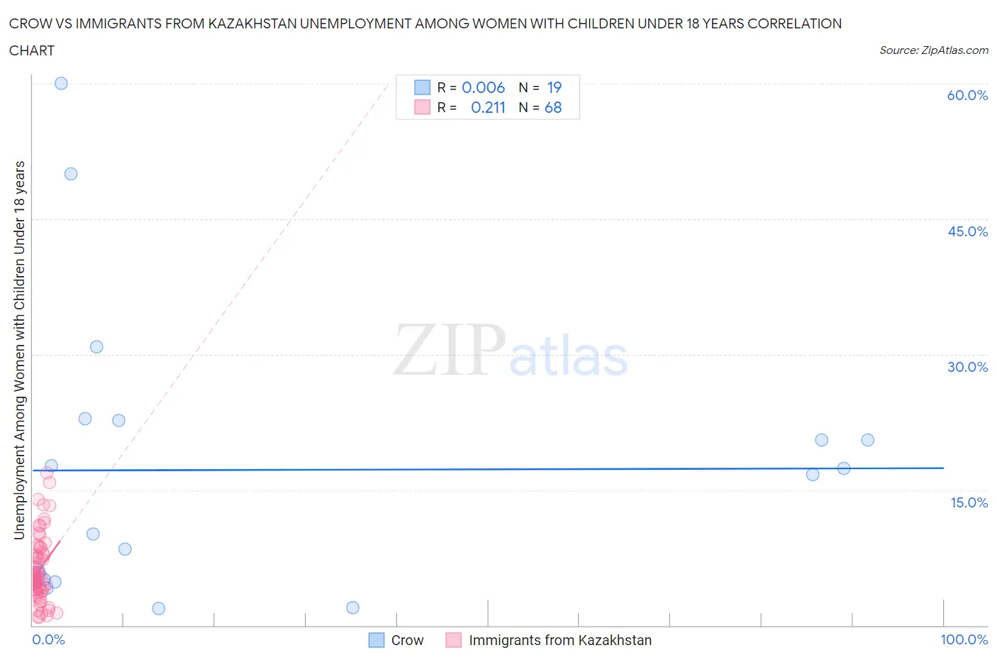 Crow vs Immigrants from Kazakhstan Unemployment Among Women with Children Under 18 years