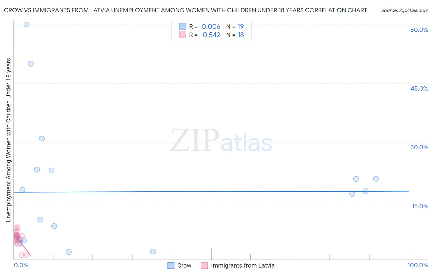 Crow vs Immigrants from Latvia Unemployment Among Women with Children Under 18 years