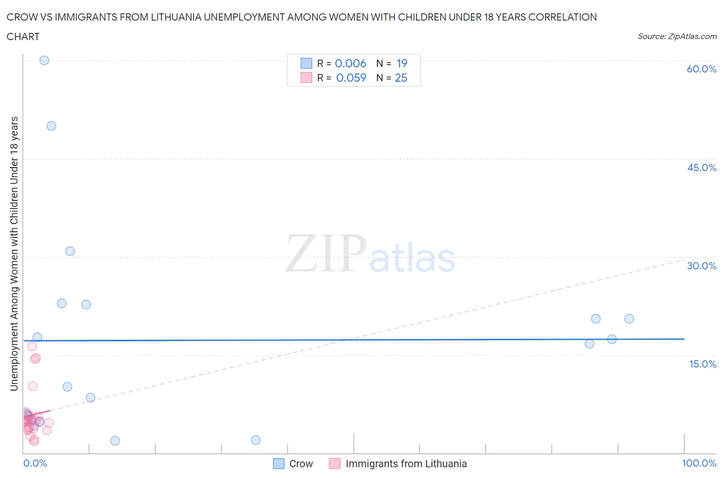 Crow vs Immigrants from Lithuania Unemployment Among Women with Children Under 18 years