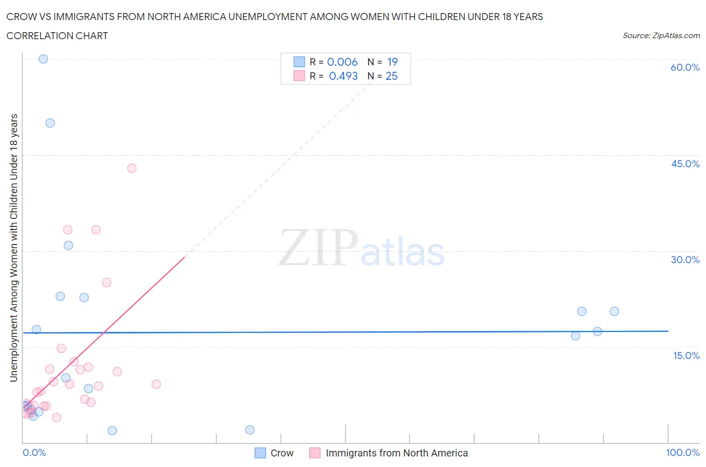 Crow vs Immigrants from North America Unemployment Among Women with Children Under 18 years