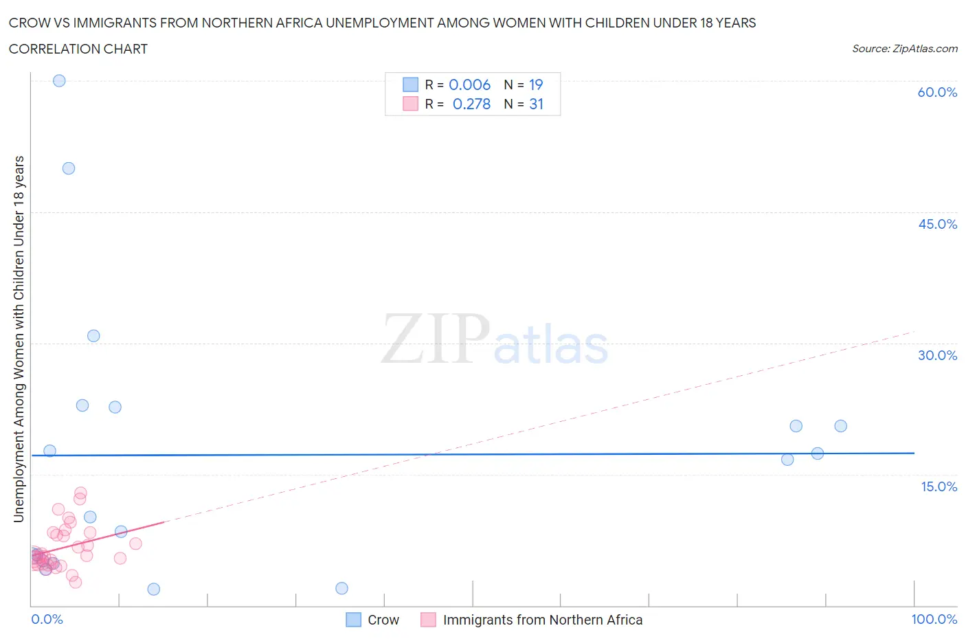 Crow vs Immigrants from Northern Africa Unemployment Among Women with Children Under 18 years