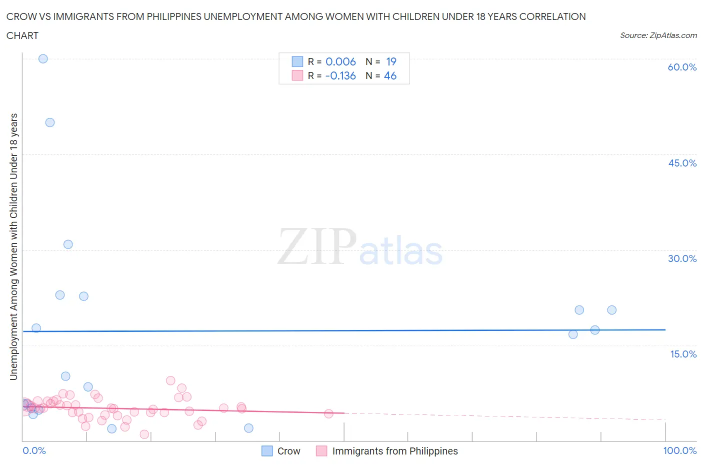 Crow vs Immigrants from Philippines Unemployment Among Women with Children Under 18 years