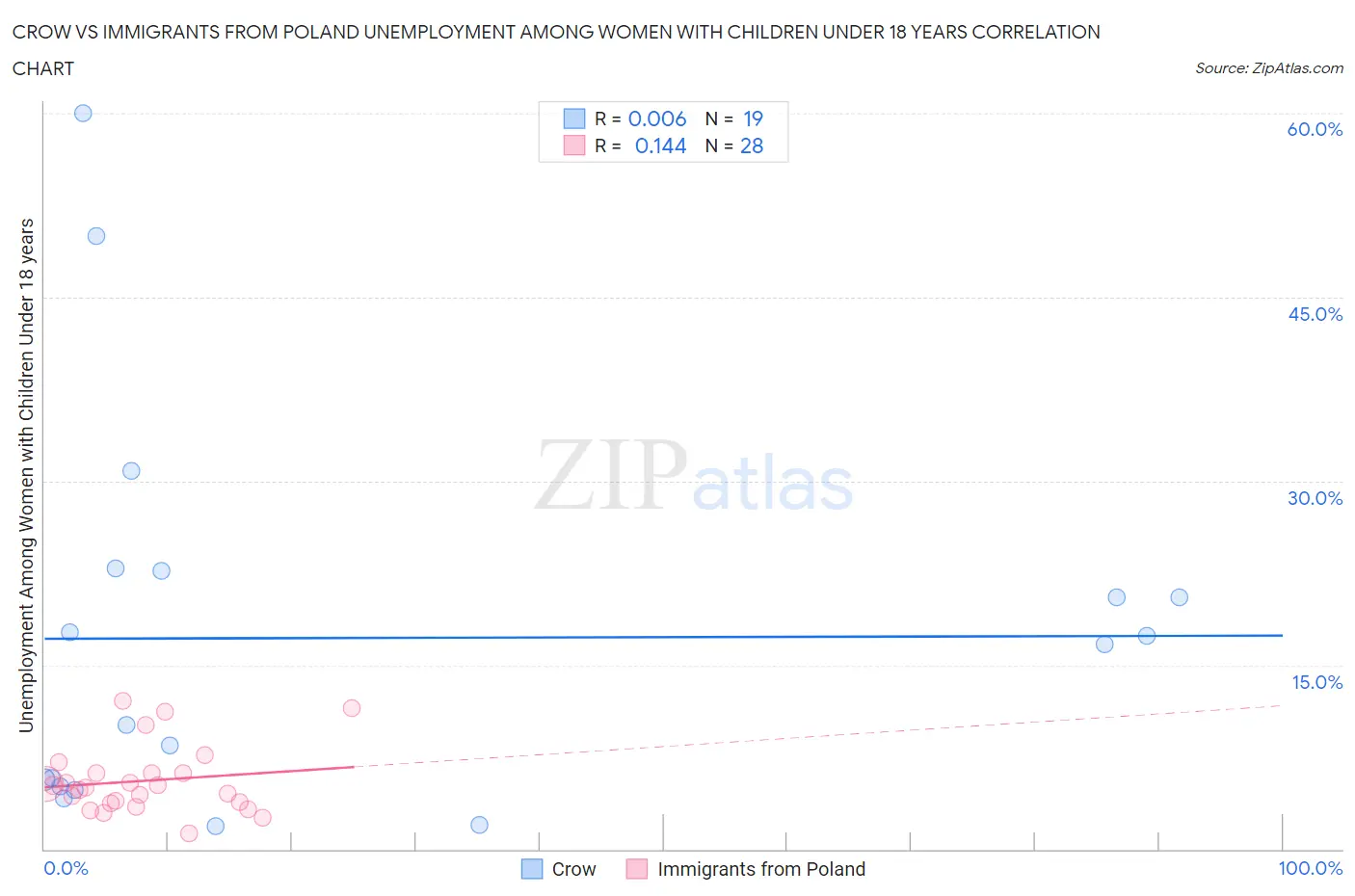 Crow vs Immigrants from Poland Unemployment Among Women with Children Under 18 years