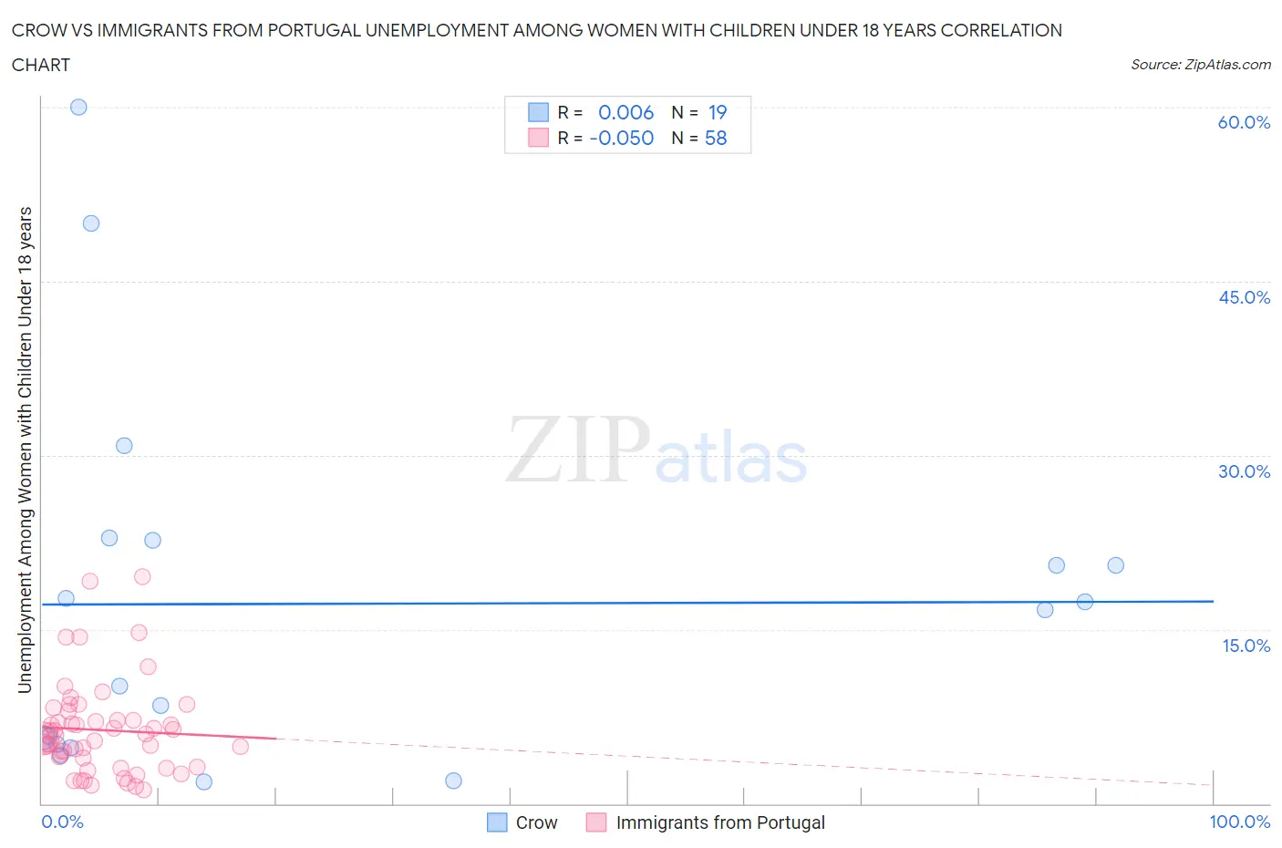 Crow vs Immigrants from Portugal Unemployment Among Women with Children Under 18 years