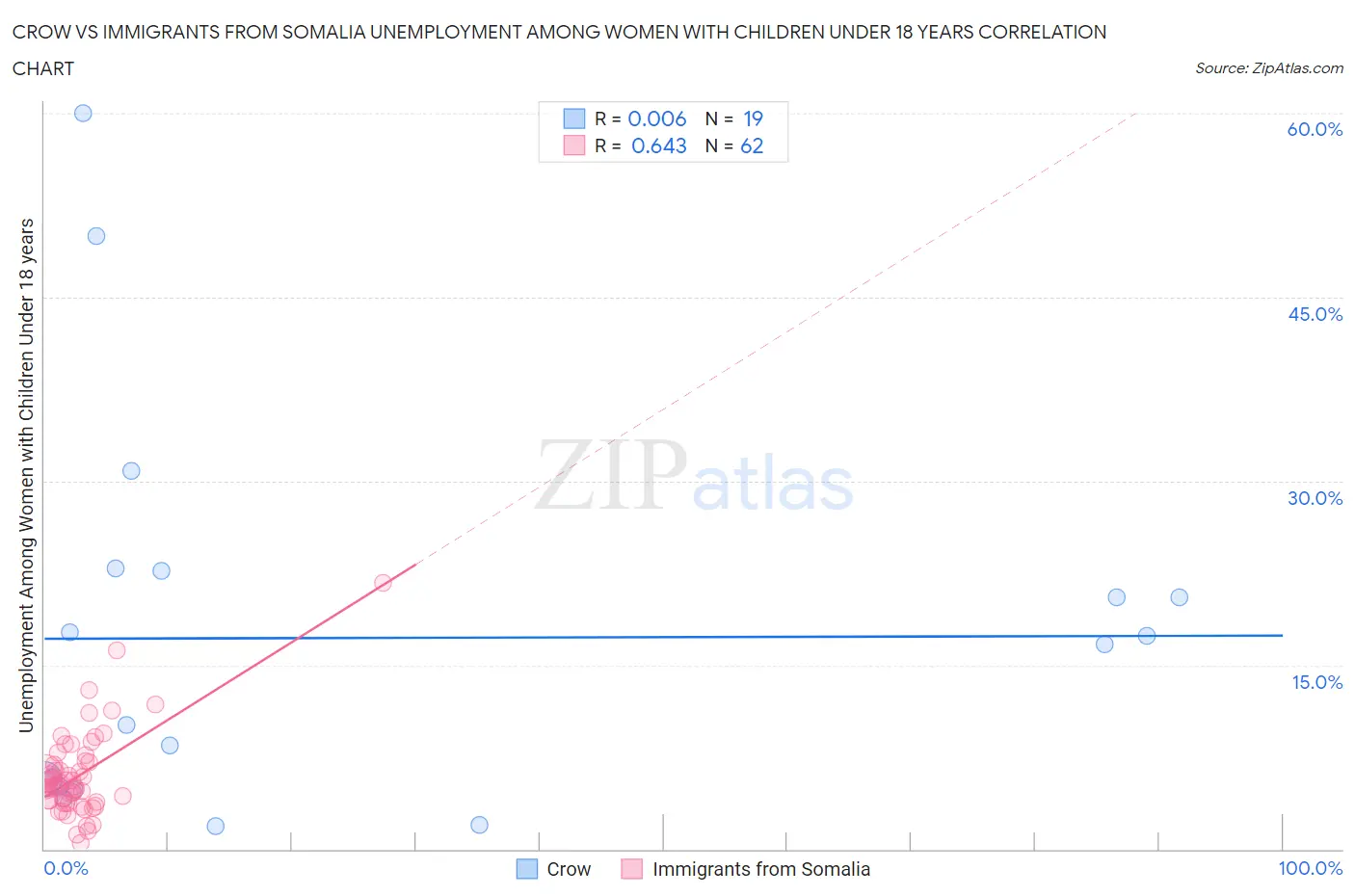 Crow vs Immigrants from Somalia Unemployment Among Women with Children Under 18 years