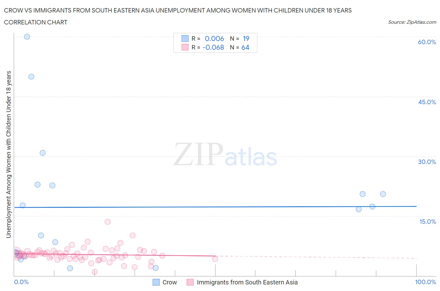 Crow vs Immigrants from South Eastern Asia Unemployment Among Women with Children Under 18 years