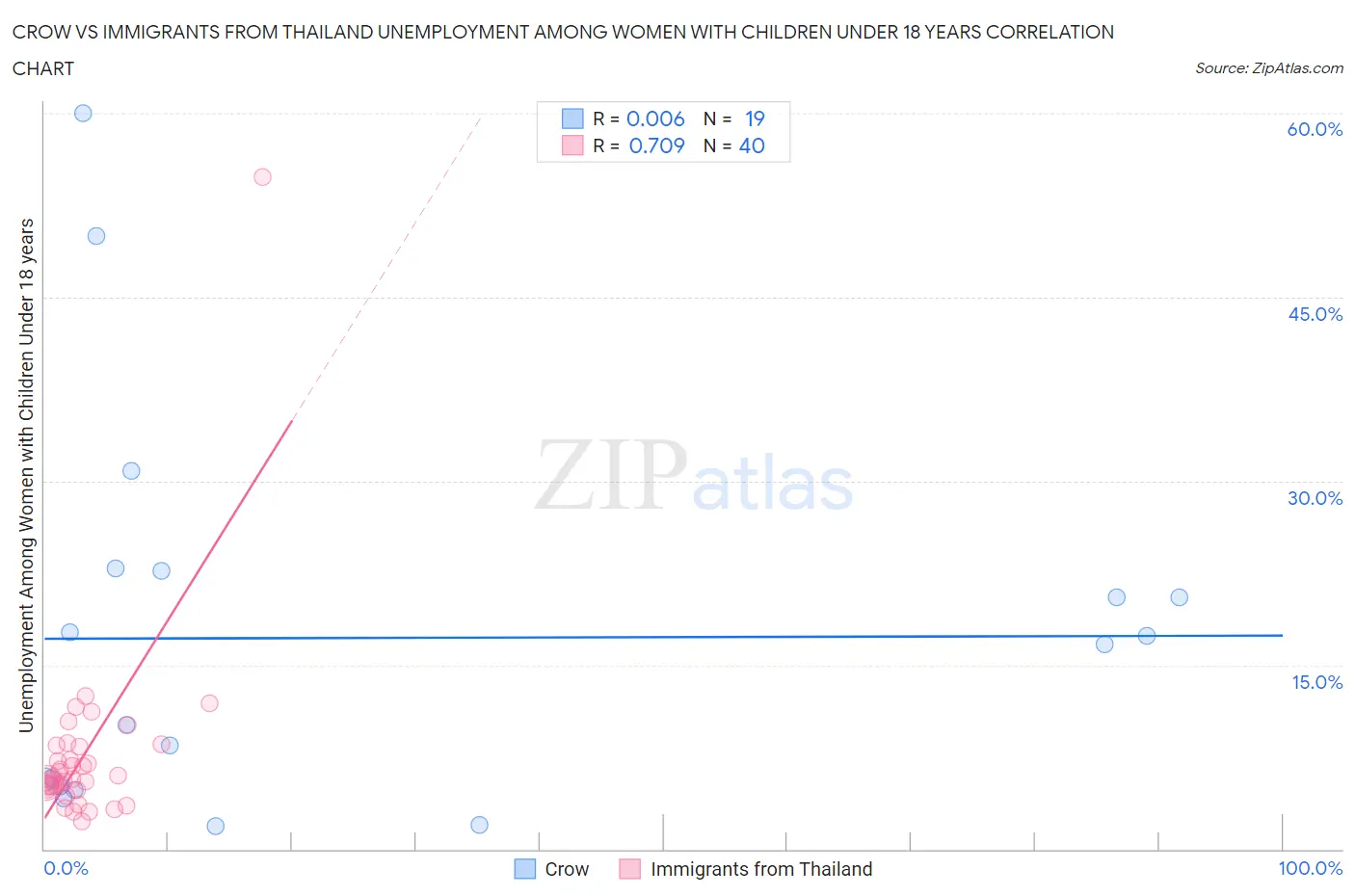 Crow vs Immigrants from Thailand Unemployment Among Women with Children Under 18 years