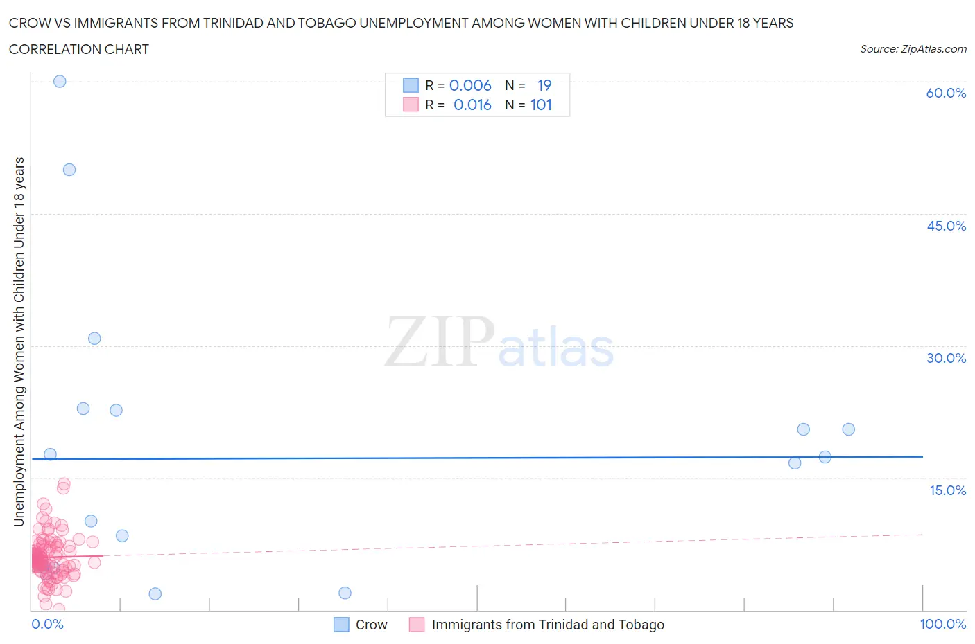Crow vs Immigrants from Trinidad and Tobago Unemployment Among Women with Children Under 18 years