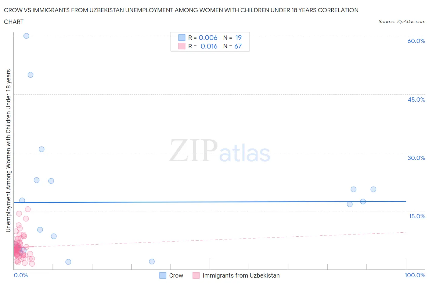 Crow vs Immigrants from Uzbekistan Unemployment Among Women with Children Under 18 years