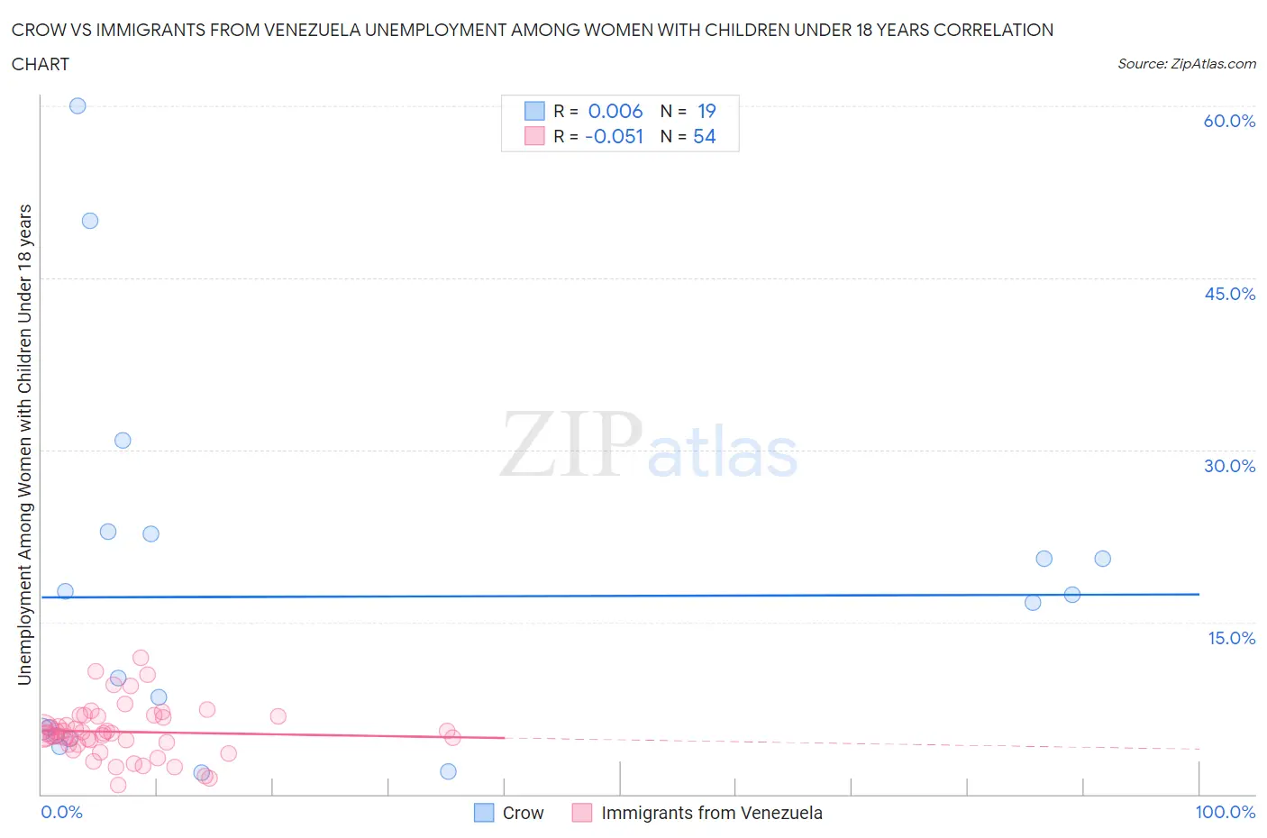 Crow vs Immigrants from Venezuela Unemployment Among Women with Children Under 18 years
