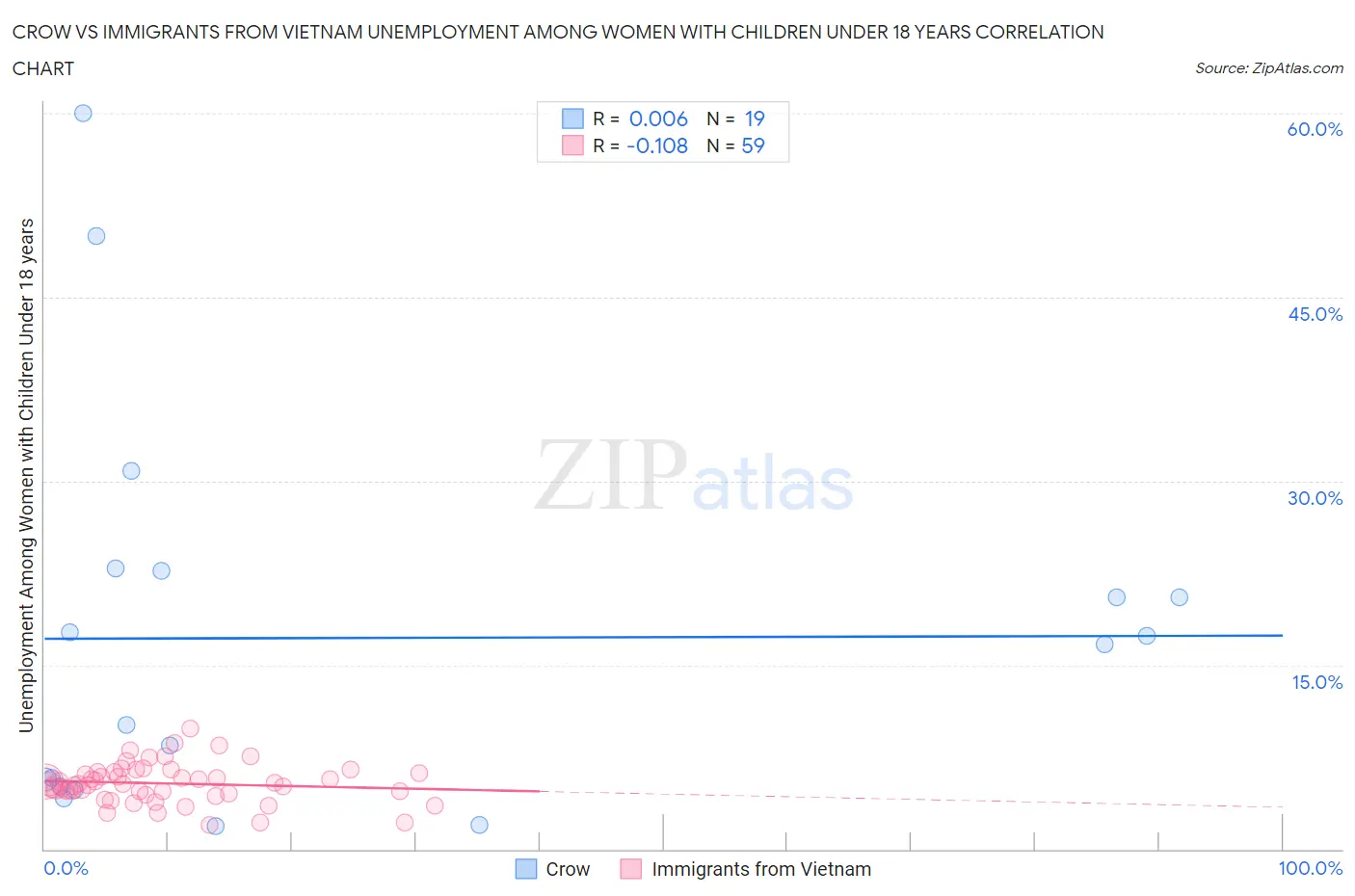 Crow vs Immigrants from Vietnam Unemployment Among Women with Children Under 18 years