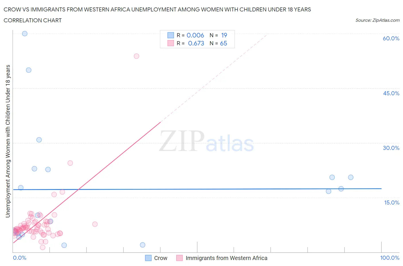 Crow vs Immigrants from Western Africa Unemployment Among Women with Children Under 18 years