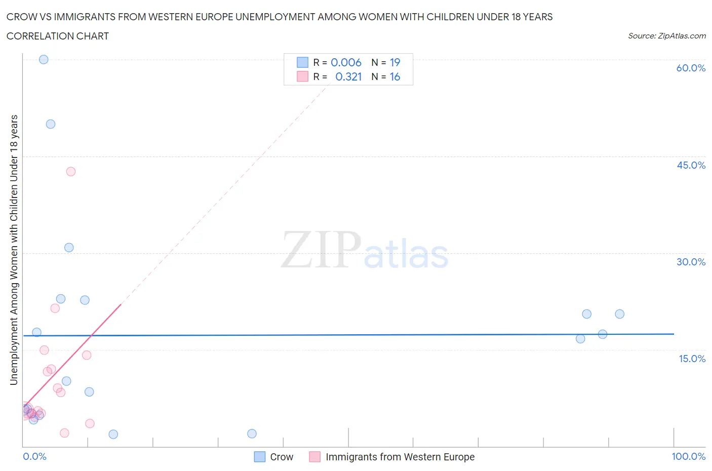 Crow vs Immigrants from Western Europe Unemployment Among Women with Children Under 18 years