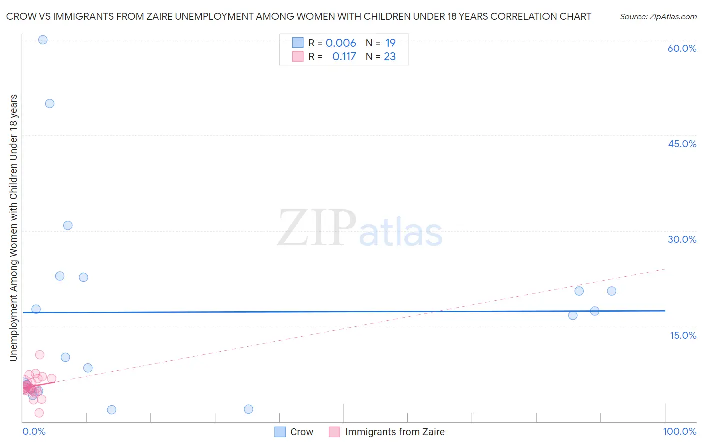 Crow vs Immigrants from Zaire Unemployment Among Women with Children Under 18 years