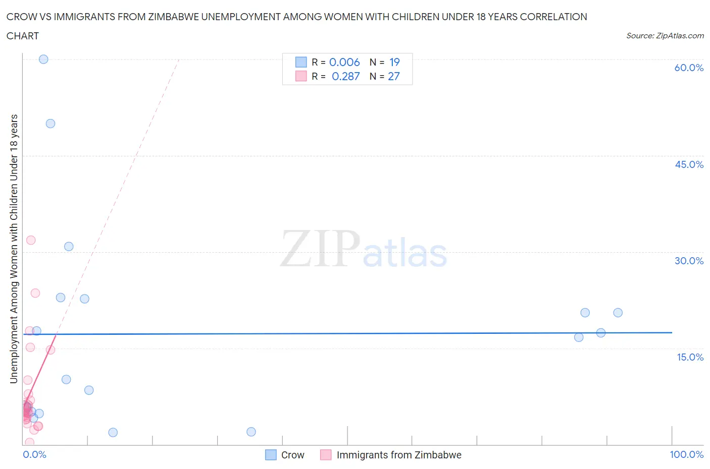 Crow vs Immigrants from Zimbabwe Unemployment Among Women with Children Under 18 years