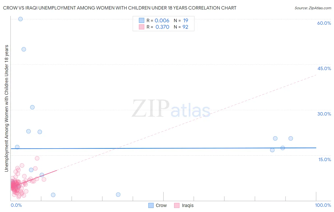 Crow vs Iraqi Unemployment Among Women with Children Under 18 years