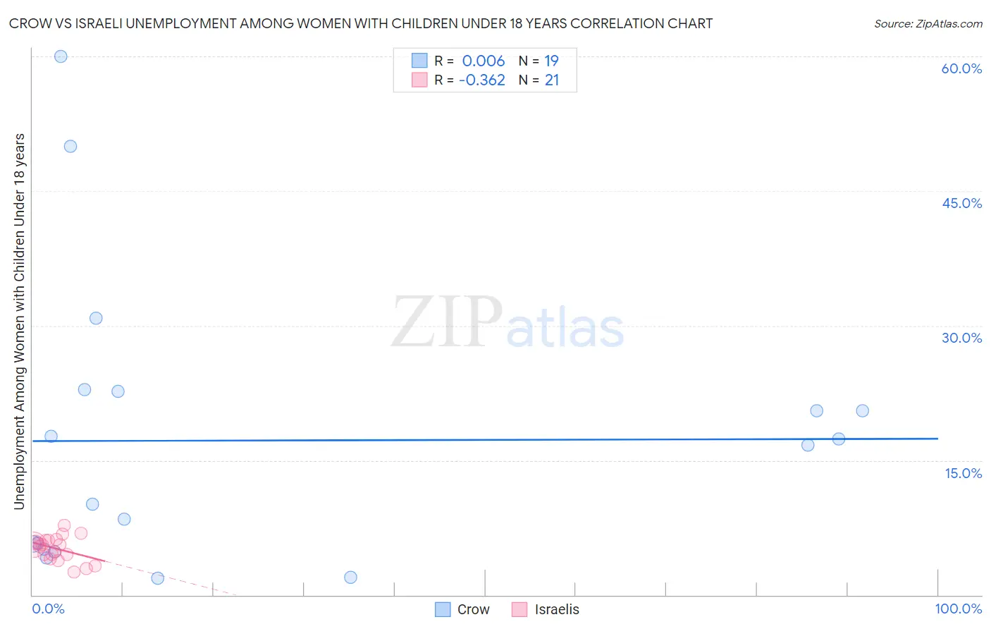 Crow vs Israeli Unemployment Among Women with Children Under 18 years