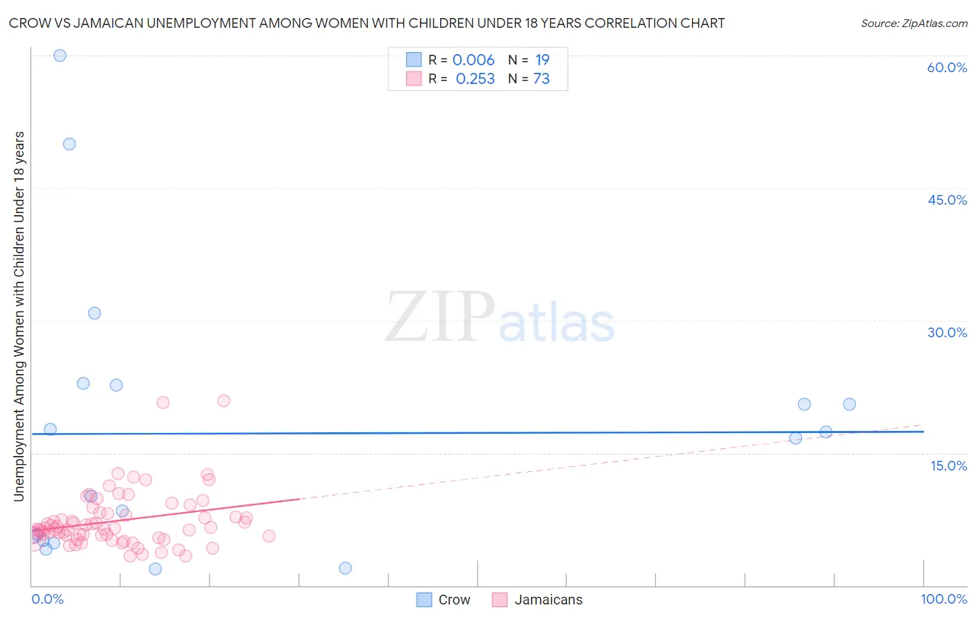 Crow vs Jamaican Unemployment Among Women with Children Under 18 years