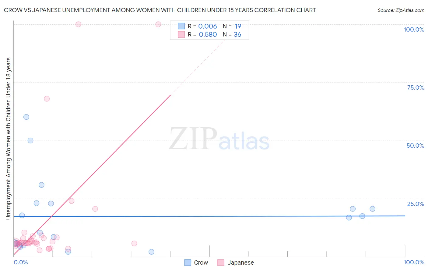 Crow vs Japanese Unemployment Among Women with Children Under 18 years