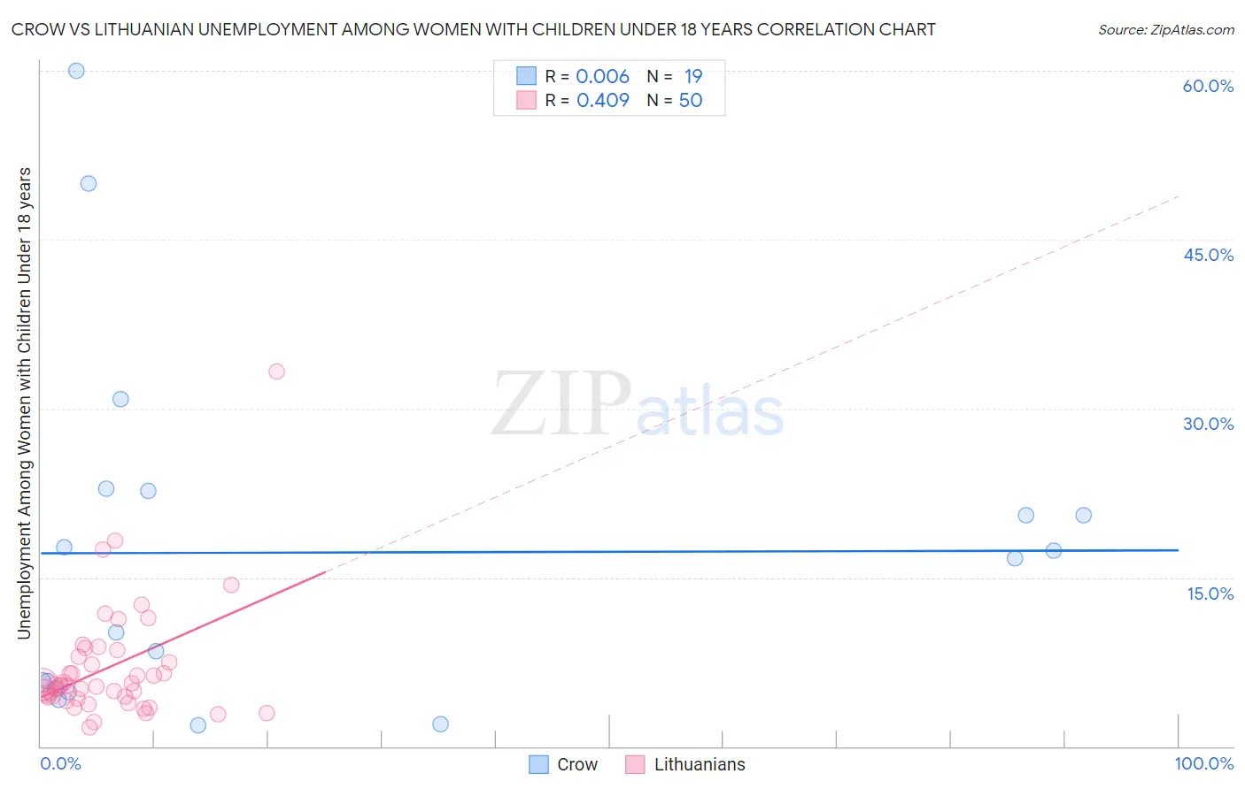 Crow vs Lithuanian Unemployment Among Women with Children Under 18 years