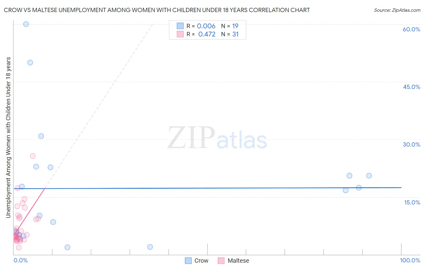 Crow vs Maltese Unemployment Among Women with Children Under 18 years