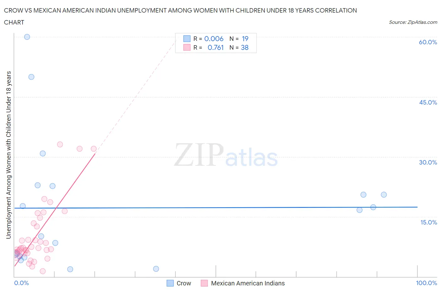 Crow vs Mexican American Indian Unemployment Among Women with Children Under 18 years