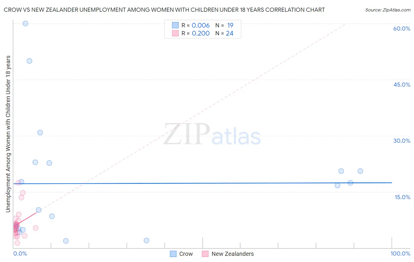 Crow vs New Zealander Unemployment Among Women with Children Under 18 years