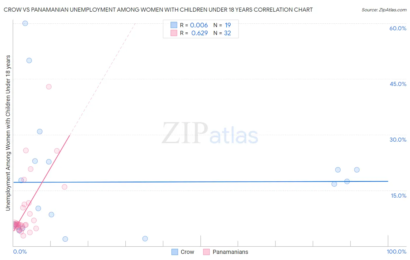 Crow vs Panamanian Unemployment Among Women with Children Under 18 years