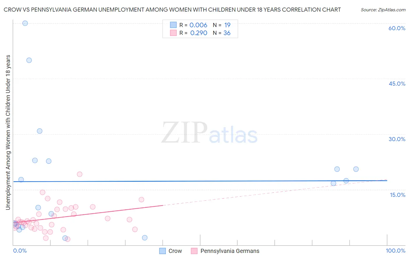 Crow vs Pennsylvania German Unemployment Among Women with Children Under 18 years