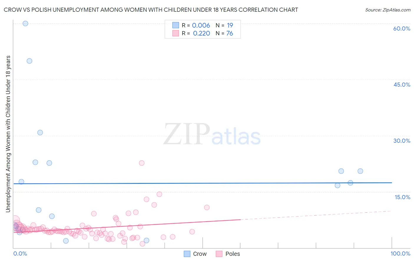 Crow vs Polish Unemployment Among Women with Children Under 18 years