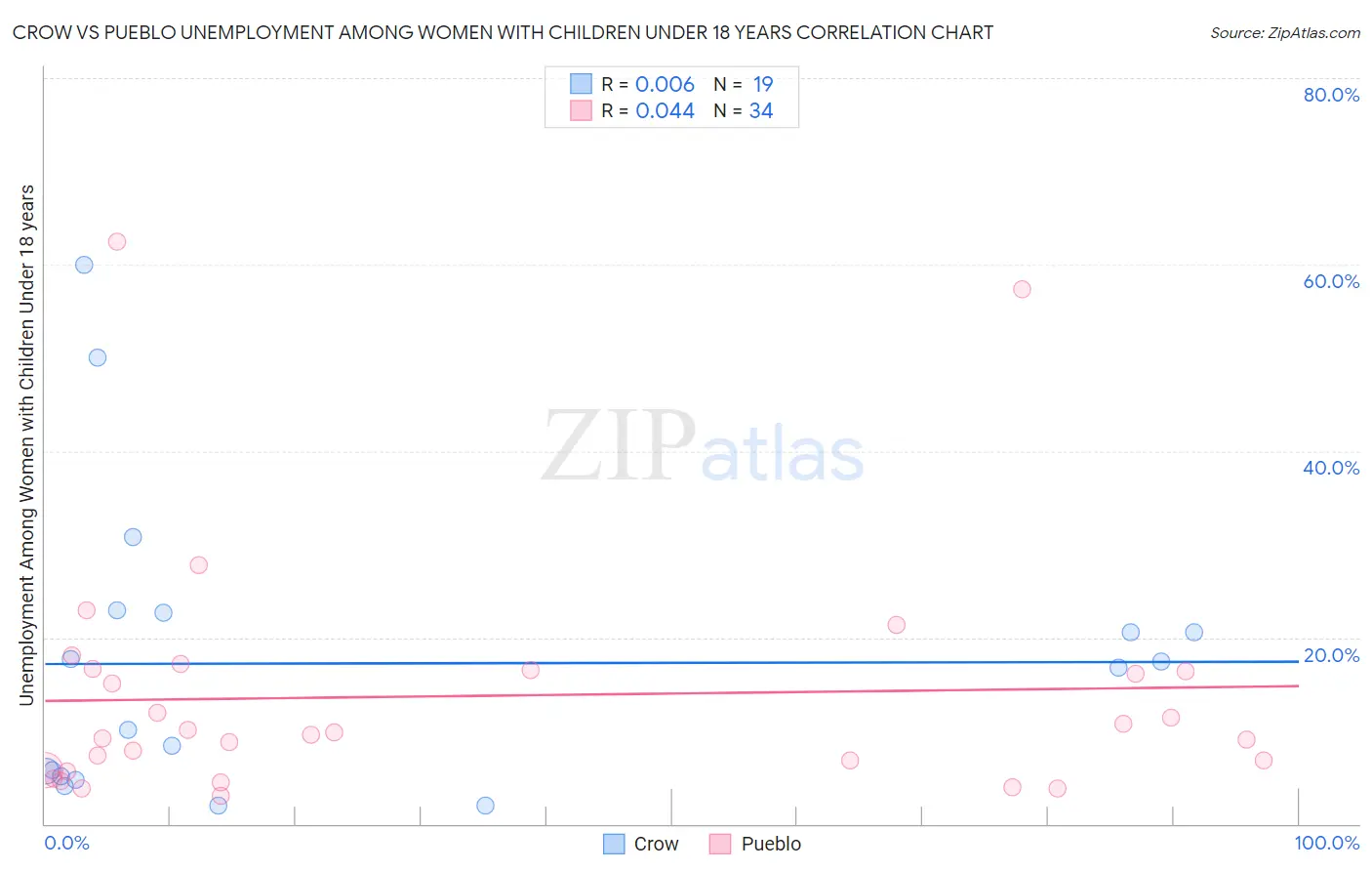 Crow vs Pueblo Unemployment Among Women with Children Under 18 years