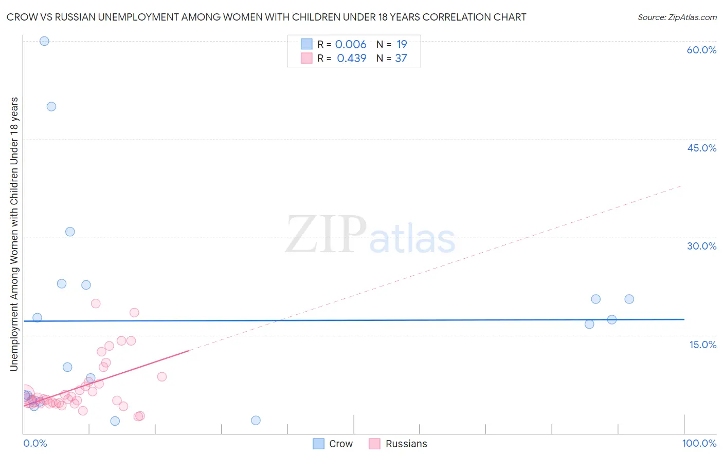 Crow vs Russian Unemployment Among Women with Children Under 18 years